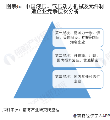 圖表5：中國液壓、氣壓動力機(jī)械及元件制造企業(yè)競爭層次分析