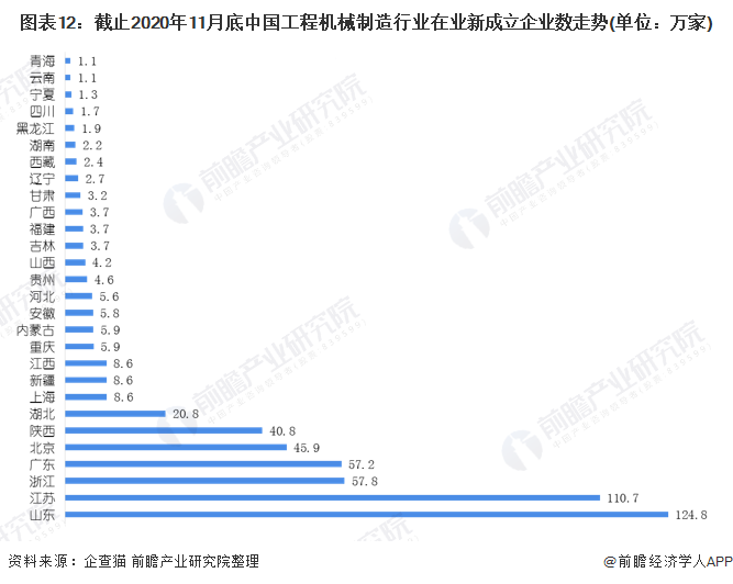 圖表12：截止2020年11月底中國工程機械制造行業(yè)在業(yè)新成立企業(yè)數走勢(單位：萬家)