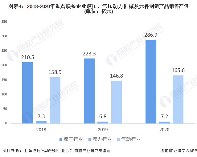 圖表4：2018-2020年重點聯(lián)系企業(yè)液壓、氣壓動力機(jī)械及元件制造產(chǎn)品銷售產(chǎn)值(單位：億元)