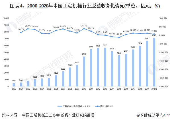 圖表4：2000-2020年中國工程機械行業(yè)總營收變化情況(單位：億元，%)