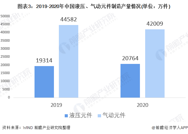 圖表3：2019-2020年中國液壓、氣動元件制造產(chǎn)量情況(單位：萬件)
