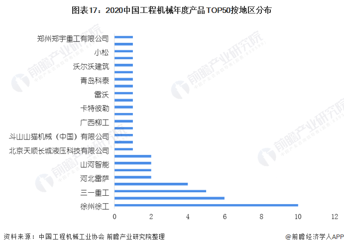 圖表17：2020中國工程機械年度產品TOP50按地區(qū)分布