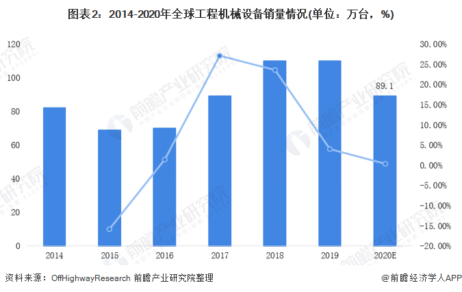 圖表2：2014-2020年全球工程機械設備銷量情況(單位：萬臺，%)