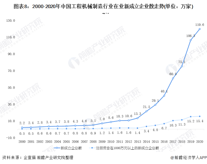 圖表8：2000-2020年中國工程機械制造行業(yè)在業(yè)新成立企業(yè)數走勢(單位：萬家)